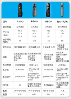 Logitech/罗技R400无线演示器 红光 PPT翻页笔激光遥控翻页器