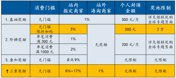 什么值得买 x 银联优购全球 9月银联爆品日活动