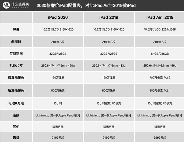 新品发售：Apple 苹果 iPad（2020）10.2英寸平板电脑 32GB WLAN