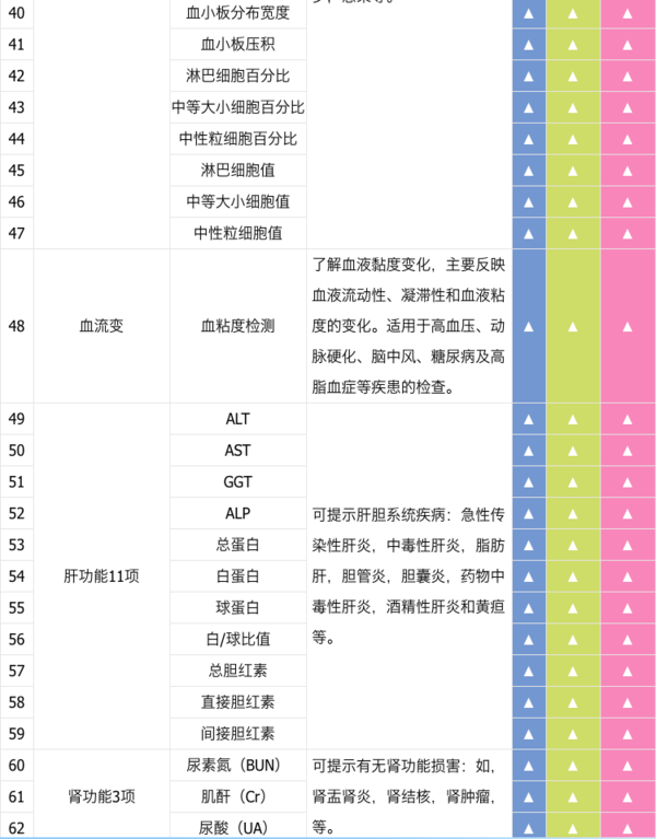 京东PLUS会员：美年大健康（Health 100）体检卡 孝心高级体检套餐 全国门店通用