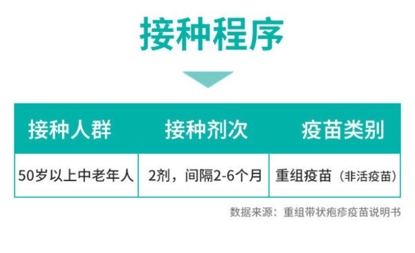 带状疱疹疫苗(生蛇)   全国预约代订 50岁及以上男女适用 2针套餐