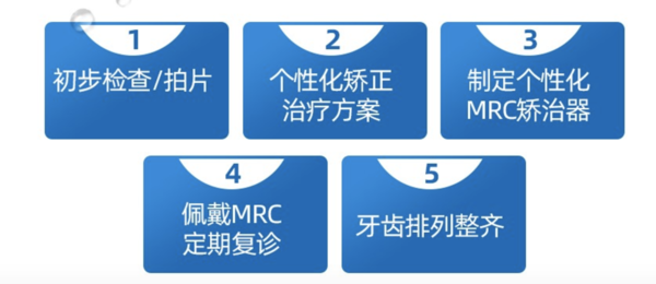 美奥儿童矫正MRC早期矫正器干预系统一期  牙齿正畸预防面部畸形 儿童MRC肌功能矫正