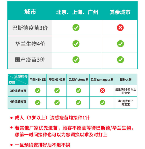 儿童成人流感疫苗 北上广深接种 单针预约代订 预计1-2个月内