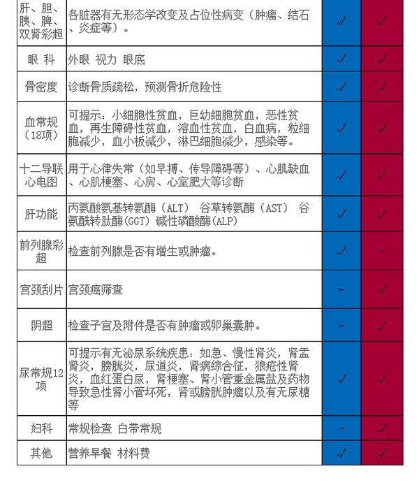 美年大健康 中康孝心卡套餐 父母体检卡 中老年体检