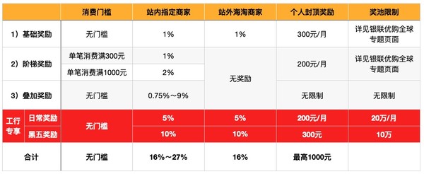 工行银联信用卡 海淘返现叠加5%