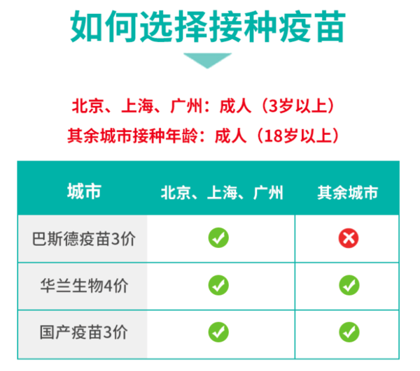 3价、4价流感疫苗 全国 接种服务 预约代订预计1-2个月内