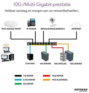 NETGEAR 美国网件 5-端口千兆以太网,Unmanaged,8 Port | 10G + Multi-Gig | 1 x SFP+