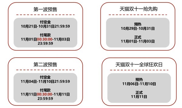 双11必看：两次爆发，双倍快乐！天猫双11大促总攻略