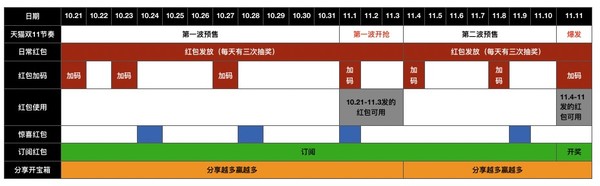 双11必看：两次爆发，双倍快乐！天猫双11大促总攻略