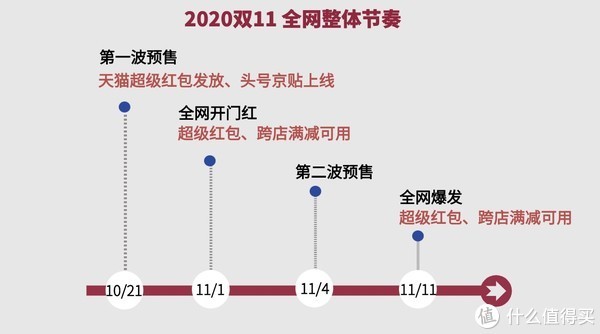 双11必看秘笈：一篇捋清各大电商必看重点，让双11更简单