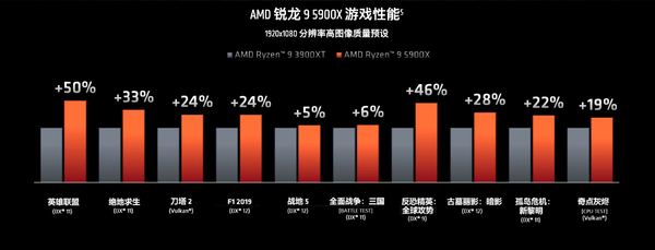AMD Ryzen 锐龙9 5900X CPU处理器 12核心24线程 3.7GHz 