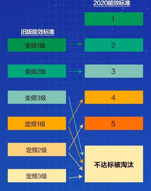 认准新能效，新一级能效空调推荐篇