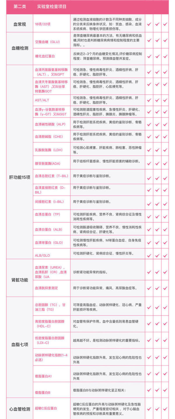 至尊父母套餐 中老年 全面体检 关注健康 全国多地通用