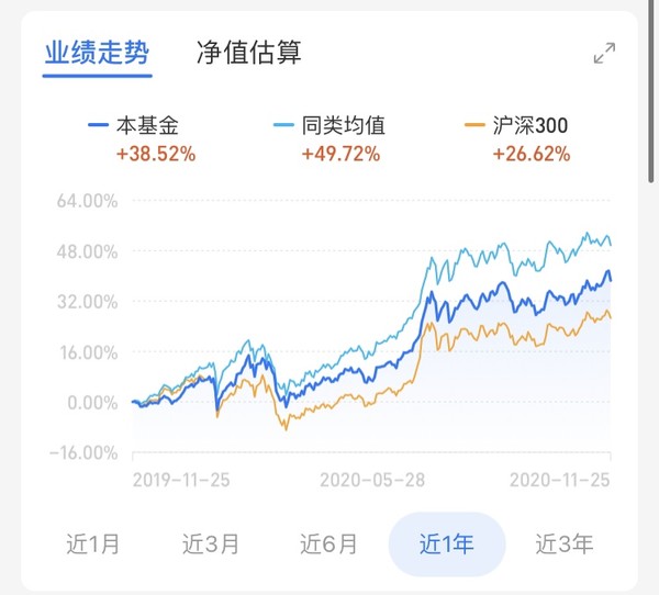 老牌牛基 近一年涨幅38.52% 中欧新蓝筹混合A