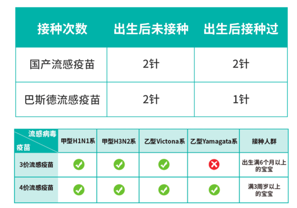 彩虹医生 儿童疫苗 科兴或同类型国产三价 2针（不论之前是否接种过） 北上广深