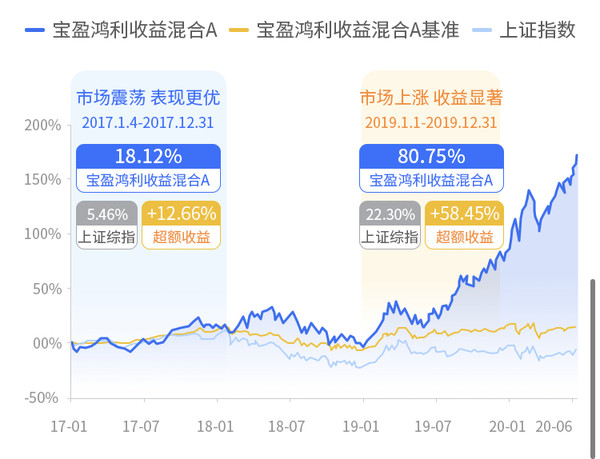 金牌经理 左手科技 右手医疗 宝盈鸿利收益灵活配置混合A