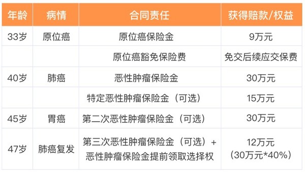 最后1天：泰安心恶性肿瘤疾病保险