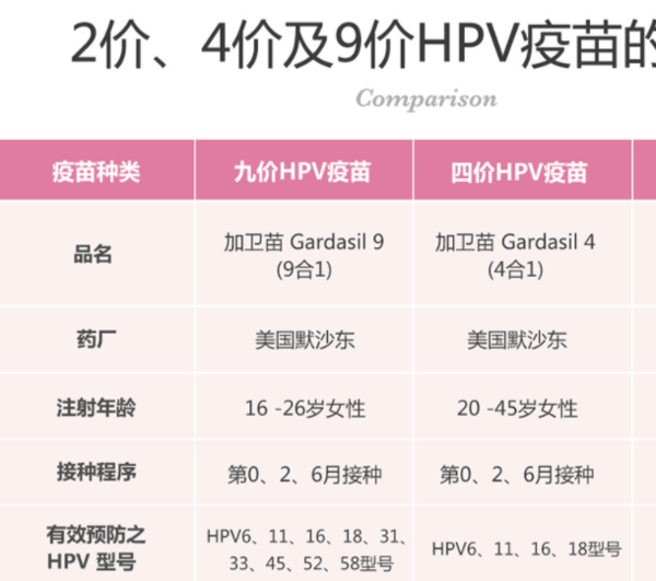 都安全医疗 国产2价二价 体检HPV检测预防宫颈癌筛查 三针保障+筛查