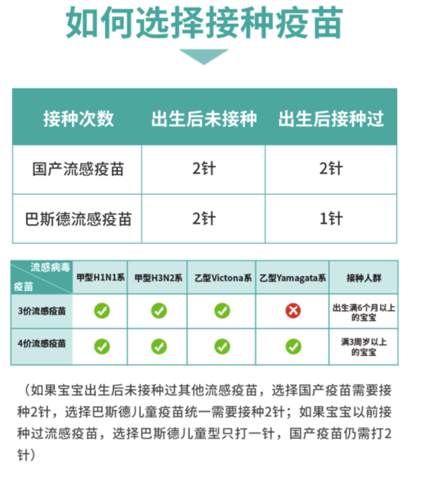 彩虹医生  科兴或同类型国产三价 2针 儿童疫苗 儿童疫苗 6-35个月龄