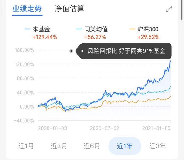 近一年净值增长率排名同类第一 东方新能源汽车主题混合