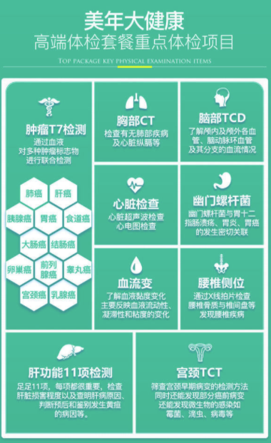 美年大健康 体检套餐 高端金卡 中青老体检 父母胸部CT