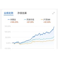 热门网红基 近一年收益145% 诺德价值优势混合