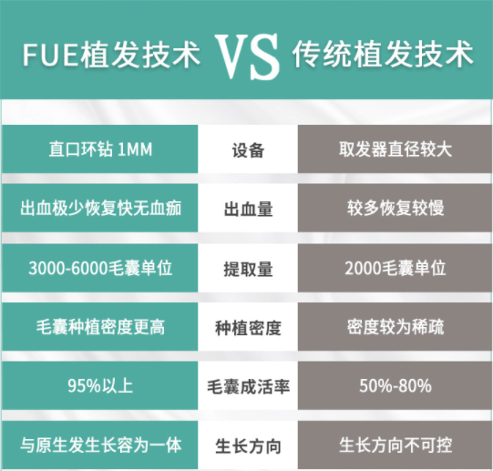 新生植发 FUE微创植发技术 