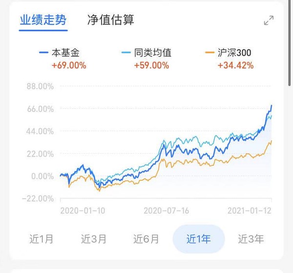 人气基金经理 任期回报348% 中欧时代先锋股票A