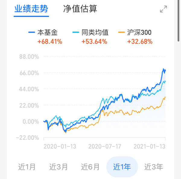 深耕消费板块 近一年收益68.41% 天弘云端生活优选