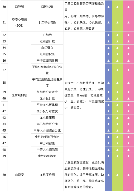 美年大健康 感恩深度体检套餐 全国门店通用