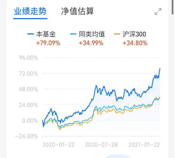 创业板指2020“牛冠”全球 近1月涨幅20% 长城创业板指数增强C