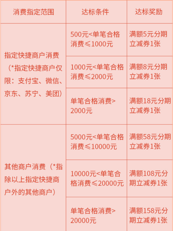 移动专享：浦发银行 金牛纳福 消费达标赢好礼