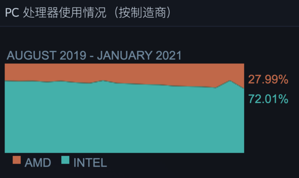 Steam一月硬件调查结果出炉，GTX1060依旧是钉子户