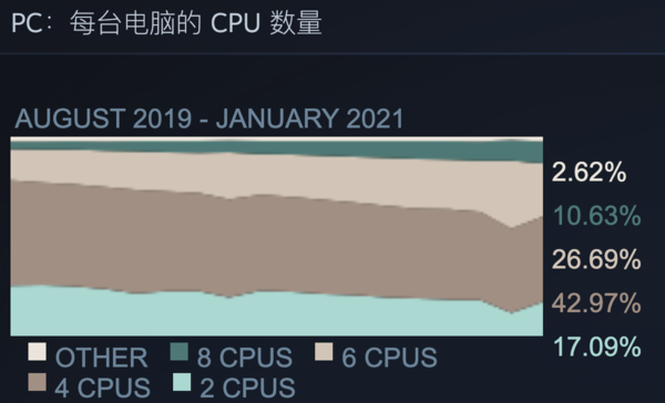 Steam一月硬件调查结果出炉，GTX1060依旧是钉子户