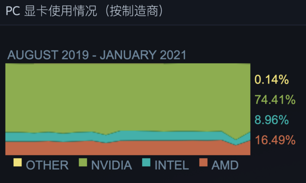 Steam一月硬件调查结果出炉，GTX1060依旧是钉子户