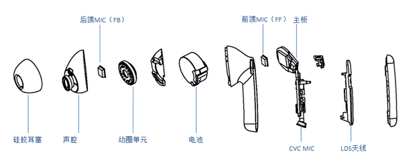 聊聊TWS耳机技术中，降噪这件“小事儿”