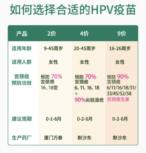 悦苗 9价4价hpv疫苗预约服务套餐 包含高端体检 限广州