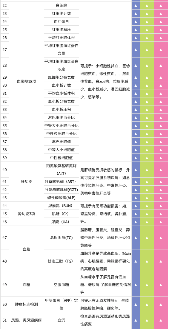 美年大健康 孝心卡体检套餐 全国门店通用