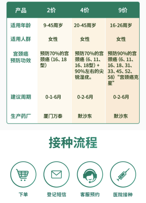 百亿补贴：悦苗 9价hpv/4价hpv疫苗 hpv预约代订套餐 全国预约