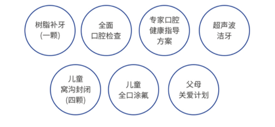 EnjoyDental 欢乐口腔 爱牙保 七大权益