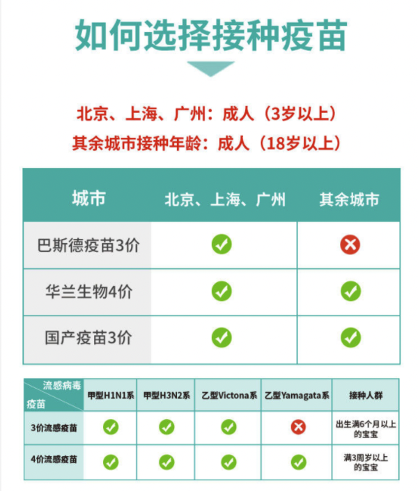 彩虹医生 儿童成人流感疫苗 单针预约代订 部分城市现货