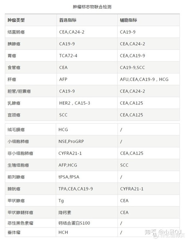 没有想到体检时医生让我添加几项肿瘤标志物项目！