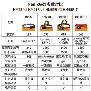 FENIX 菲尼克斯 头灯强光远射充电头戴式安全帽矿灯 HM65R-2
