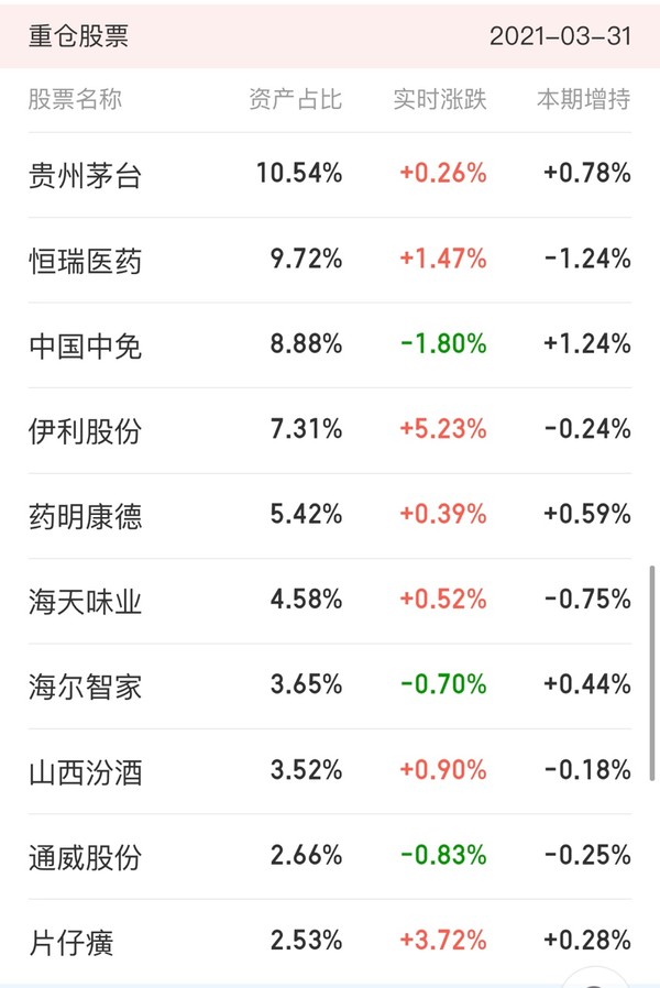 重仓持有茅台、恒瑞、中免 招商上证消费80ETF