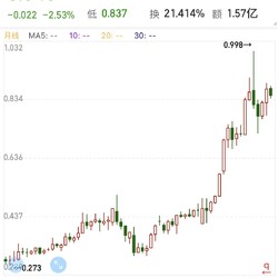 重仓持有茅台、恒瑞、中免 招商上证消费80ETF