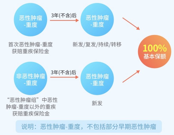 惠宝保少儿重大疾病保险 