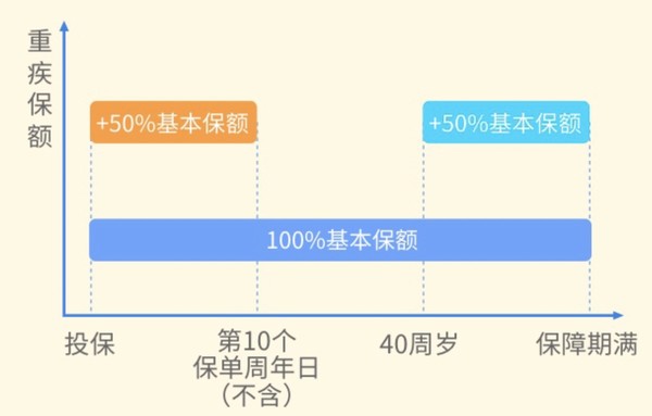 即将下架：惠宝保少儿重大疾病保险 