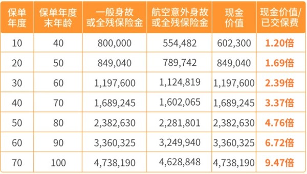 爱心人寿 守护神2.0终身寿险  有效保额3.6%复利递增