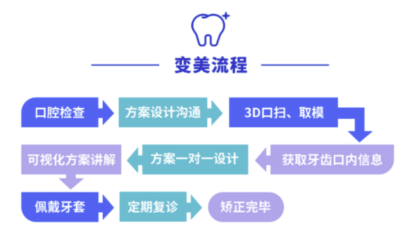 EnjoyDental 欢乐口腔 易美齐 隐形矫正套餐