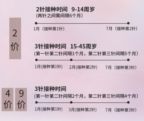 全国现货预约四价九价阶hpv宫颈癌疫苗vip3次问诊